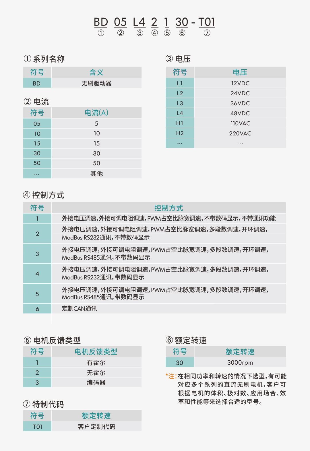 01無刷驅動器型號定義.png