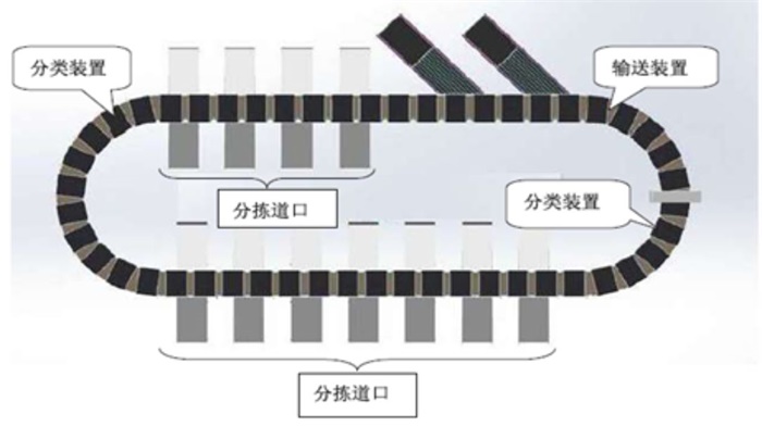 物流智能分揀系統(tǒng)